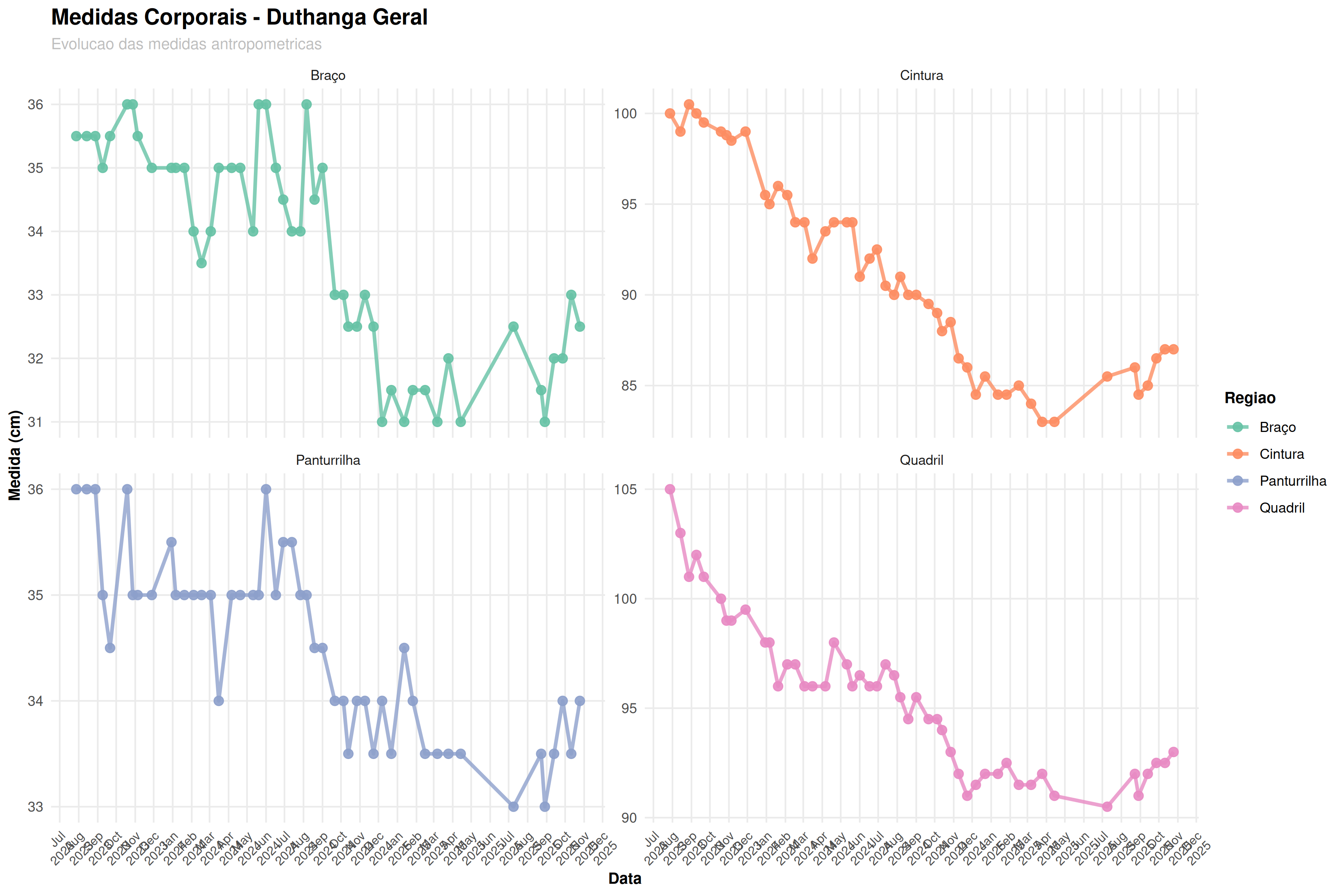 Medidas Duthanga Geral