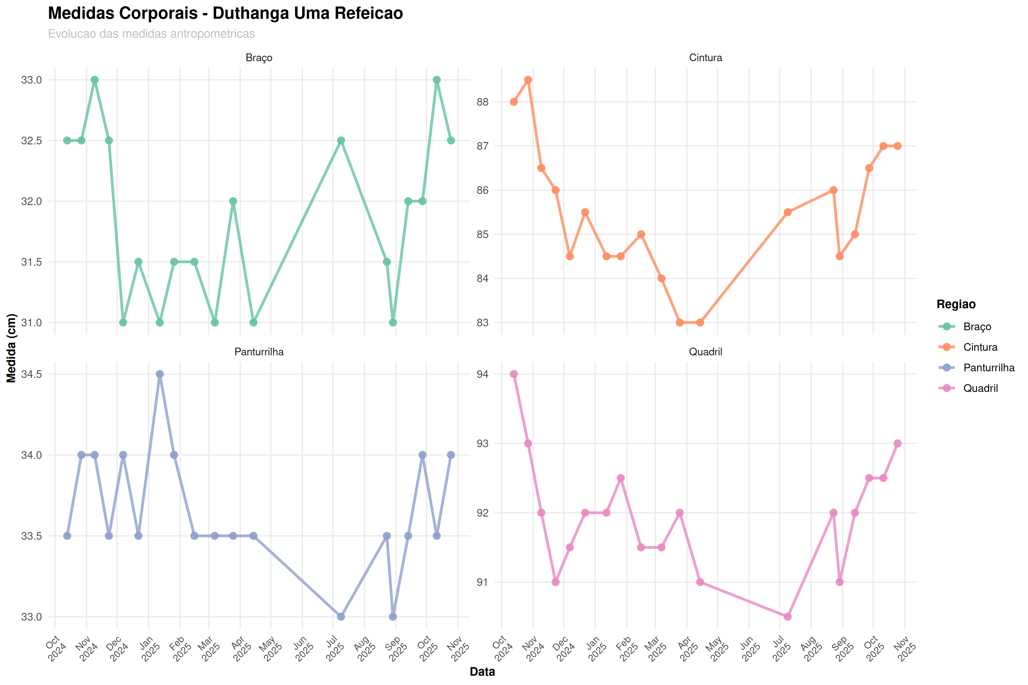 Medidas Uma Refeição