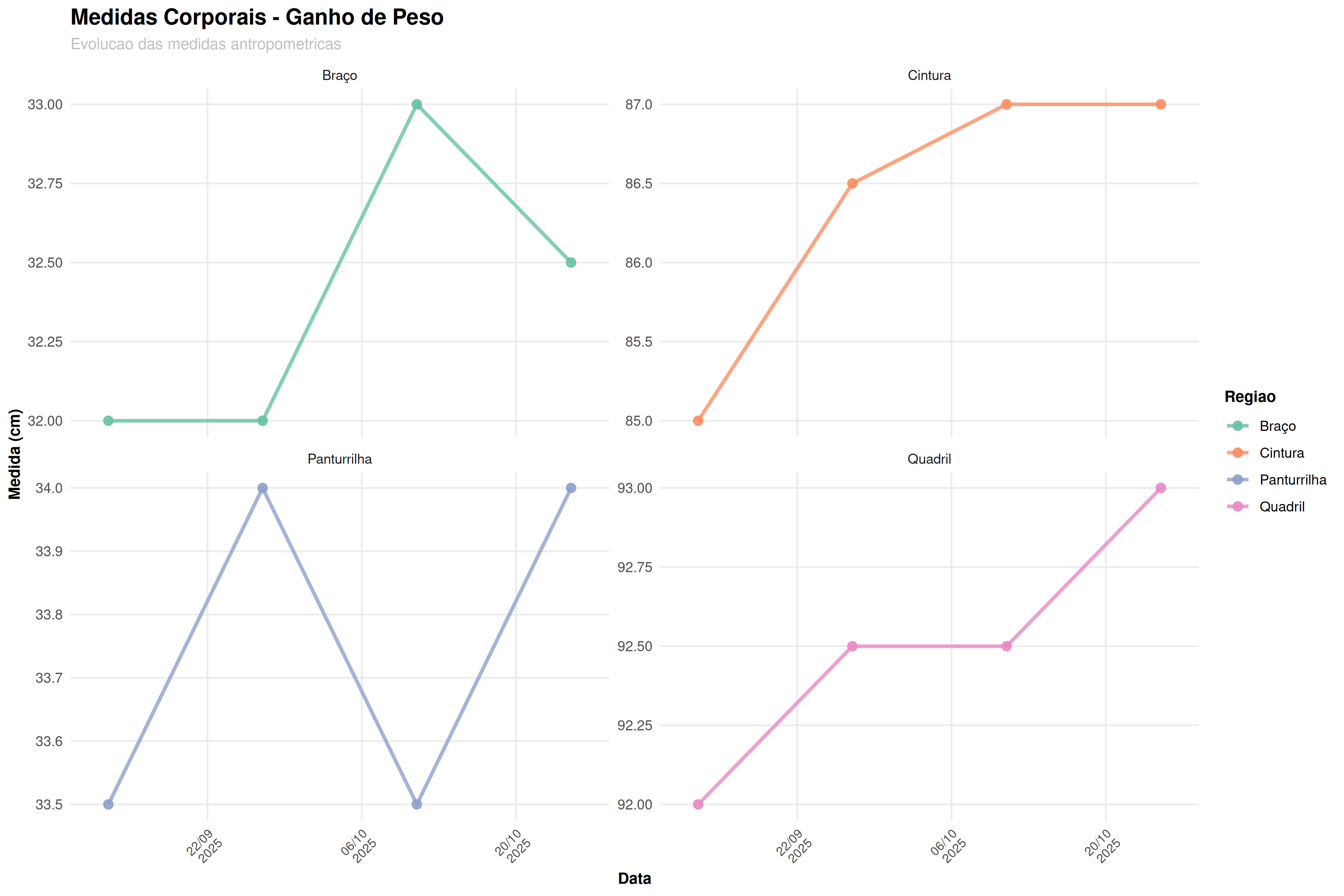 Medidas Ganho de Peso
