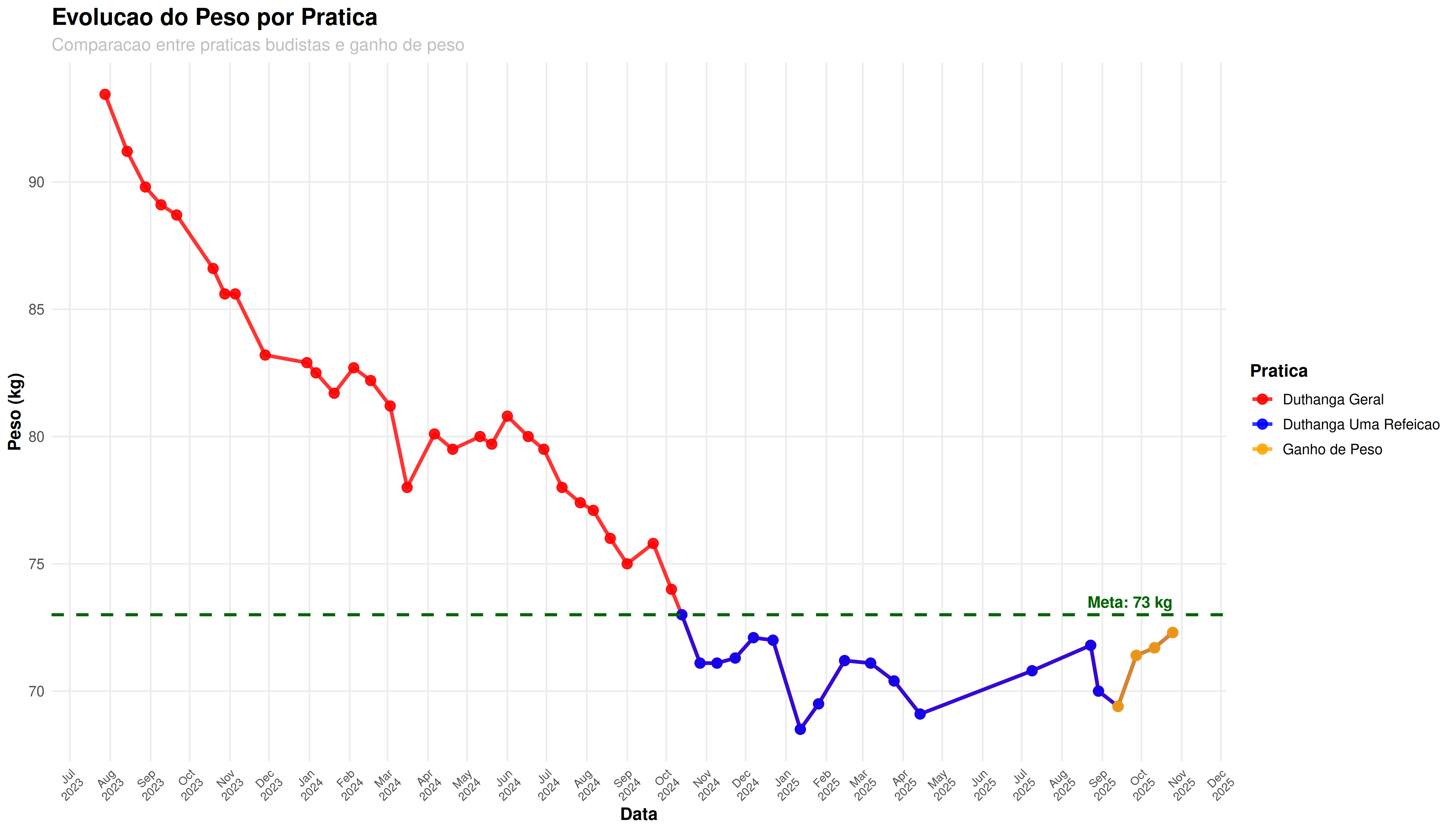 Visão Geral do Peso